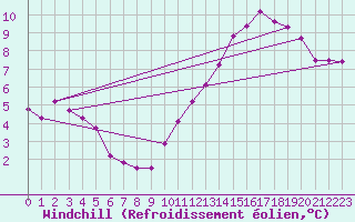 Courbe du refroidissement olien pour Paris Saint-Germain-des-Prs (75)