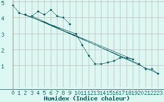 Courbe de l'humidex pour Fichtelberg