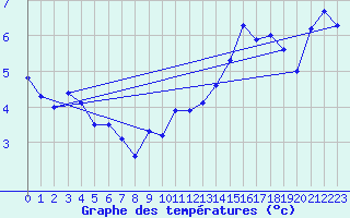 Courbe de tempratures pour Harburg