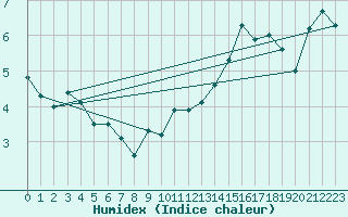 Courbe de l'humidex pour Harburg