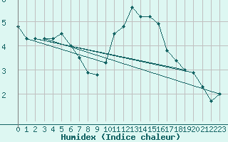 Courbe de l'humidex pour Pontoise - Cormeilles (95)