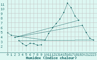 Courbe de l'humidex pour Lerida (Esp)