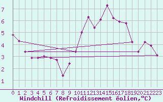 Courbe du refroidissement olien pour Corny-sur-Moselle (57)