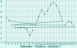 Courbe de l'humidex pour Corny-sur-Moselle (57)