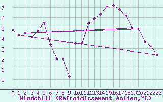 Courbe du refroidissement olien pour Chatelus-Malvaleix (23)