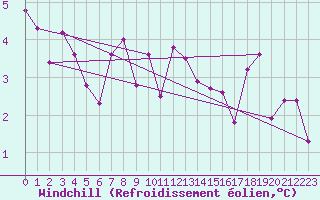Courbe du refroidissement olien pour Thorshavn