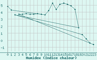 Courbe de l'humidex pour Nancy - Essey (54)