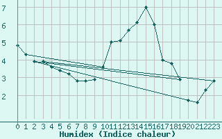 Courbe de l'humidex pour Epinal (88)