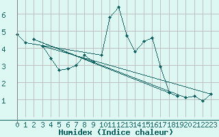 Courbe de l'humidex pour Tannas