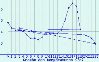 Courbe de tempratures pour Thomery (77)