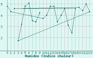 Courbe de l'humidex pour Andermatt