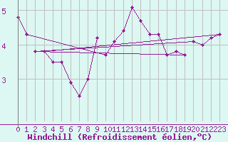 Courbe du refroidissement olien pour Cap Gris-Nez (62)