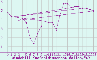 Courbe du refroidissement olien pour Hohrod (68)
