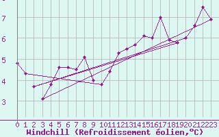 Courbe du refroidissement olien pour Ploudalmezeau (29)
