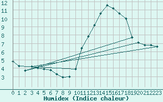 Courbe de l'humidex pour Saint-Laurent-du-Pont (38)