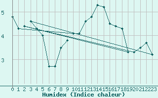 Courbe de l'humidex pour Stoetten