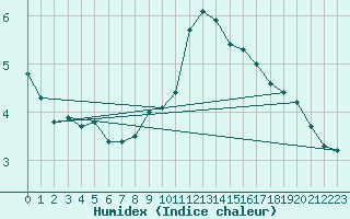 Courbe de l'humidex pour Jabbeke (Be)