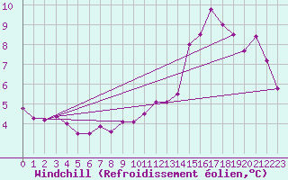 Courbe du refroidissement olien pour Saint-Igneuc (22)