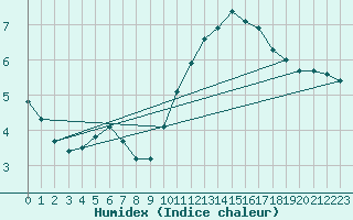 Courbe de l'humidex pour Lobbes (Be)