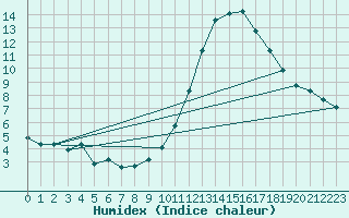 Courbe de l'humidex pour Tudela