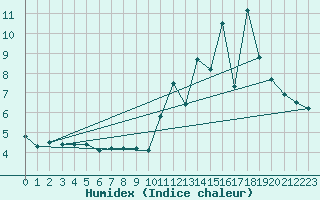 Courbe de l'humidex pour Scheibenhard (67)