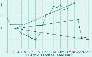 Courbe de l'humidex pour Nancy - Essey (54)