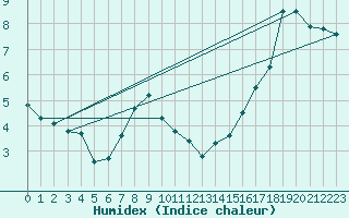Courbe de l'humidex pour Swift Current