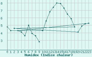 Courbe de l'humidex pour Rouen (76)