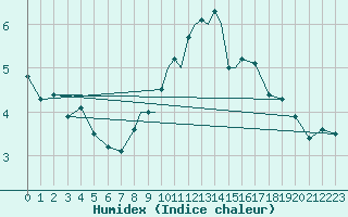 Courbe de l'humidex pour Hawarden