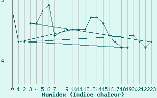 Courbe de l'humidex pour Dudince