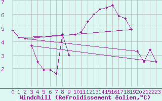 Courbe du refroidissement olien pour Offenbach Wetterpar