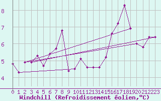 Courbe du refroidissement olien pour Trawscoed