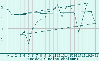 Courbe de l'humidex pour La Javie (04)