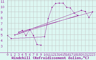 Courbe du refroidissement olien pour Avila - La Colilla (Esp)
