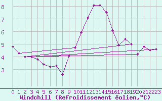 Courbe du refroidissement olien pour Locarno (Sw)