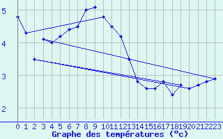 Courbe de tempratures pour Vangsnes
