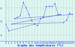 Courbe de tempratures pour Obersulm-Willsbach