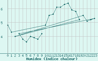 Courbe de l'humidex pour Saint-Hubert (Be)