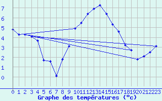 Courbe de tempratures pour Muehlhausen/Thuering