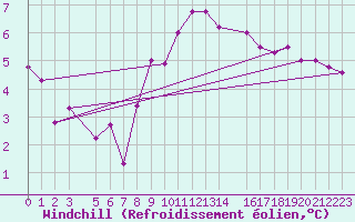 Courbe du refroidissement olien pour Utsira Fyr