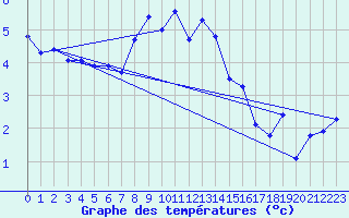 Courbe de tempratures pour Monte Generoso