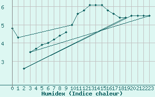 Courbe de l'humidex pour Zwerndorf-Marchegg