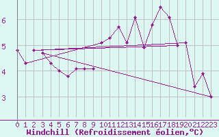 Courbe du refroidissement olien pour Florennes (Be)