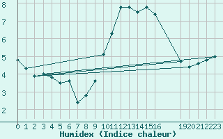 Courbe de l'humidex pour Saint-Haon (43)