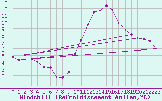 Courbe du refroidissement olien pour Gap-Sud (05)
