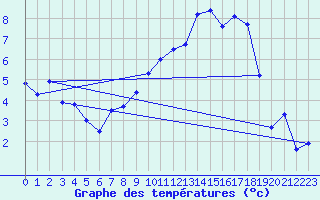 Courbe de tempratures pour Rodez (12)