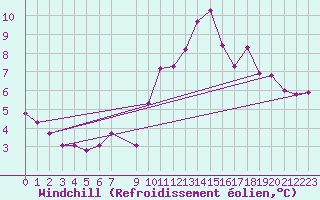 Courbe du refroidissement olien pour Coulommes-et-Marqueny (08)