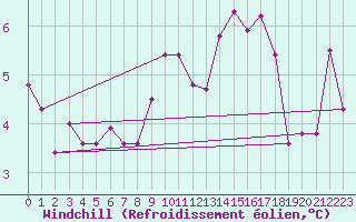 Courbe du refroidissement olien pour St.Poelten Landhaus