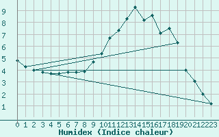 Courbe de l'humidex pour Creil (60)