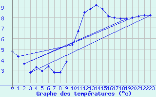 Courbe de tempratures pour Angoulme - Brie Champniers (16)